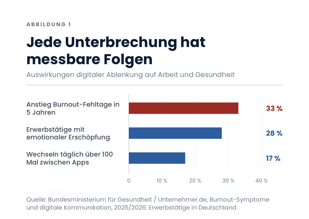 Jede Unterbrechung hat messbare Folgen