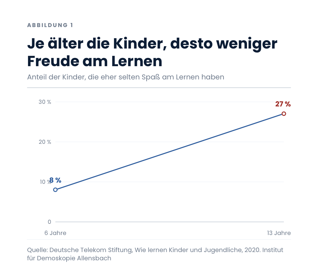 Je älter die Kinder, desto weniger Freude am Lernen