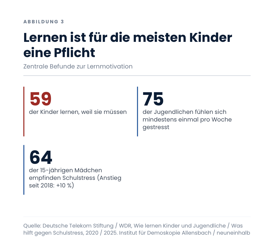 Lernen ist für die meisten Kinder eine Pflicht