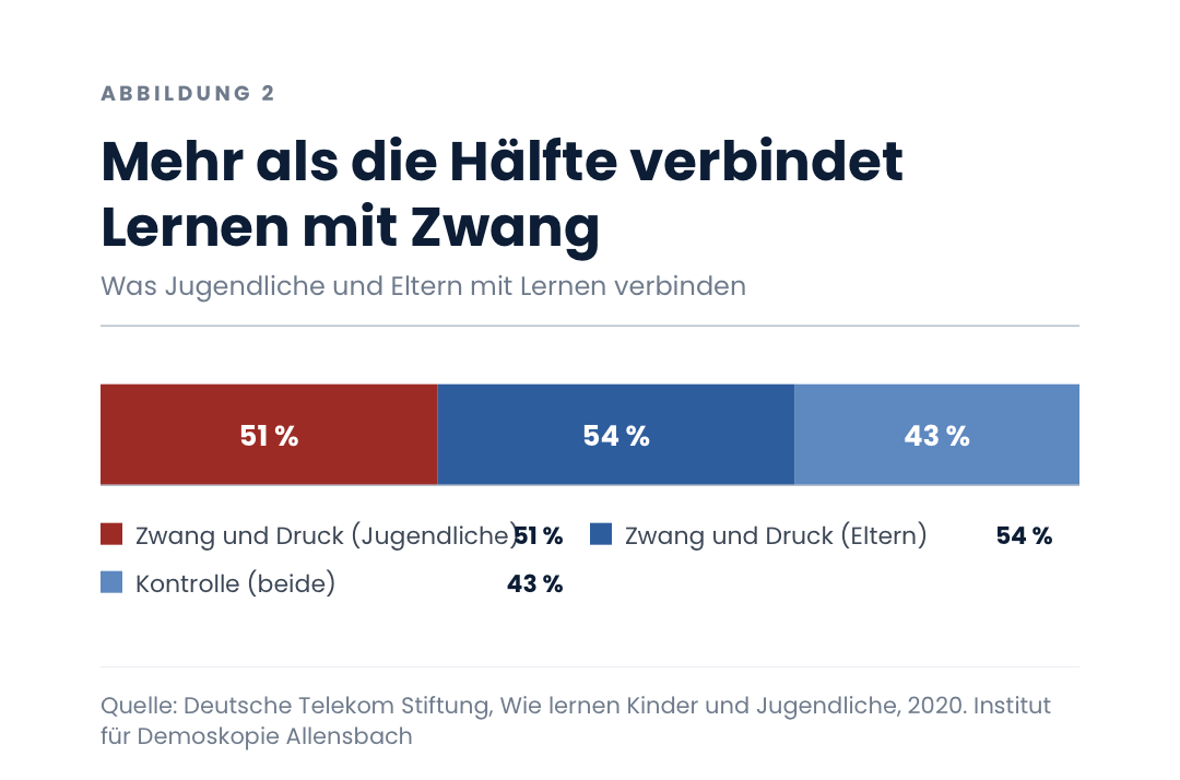 Mehr als die Hälfte verbindet Lernen mit Zwang