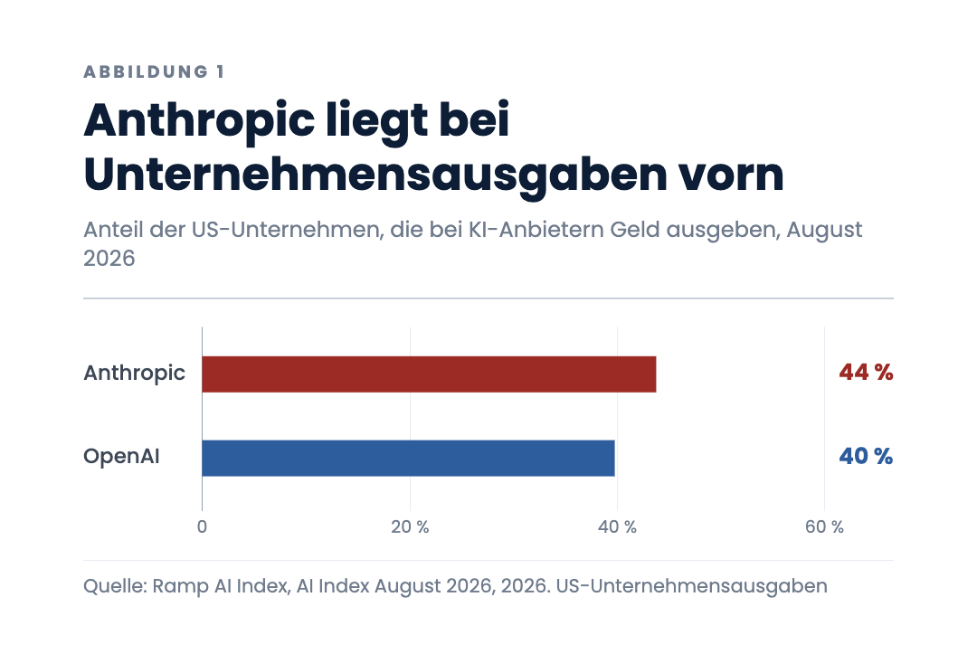 Anthropic liegt bei Unternehmensausgaben vorn