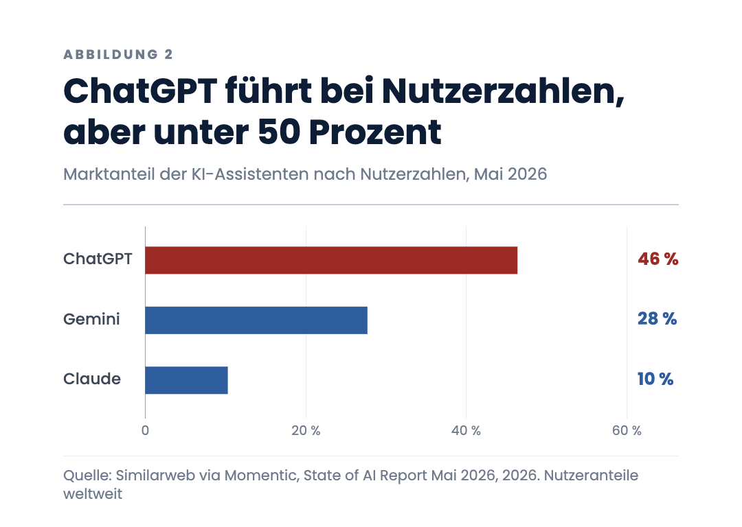 ChatGPT führt bei Nutzerzahlen, aber unter 50 Prozent