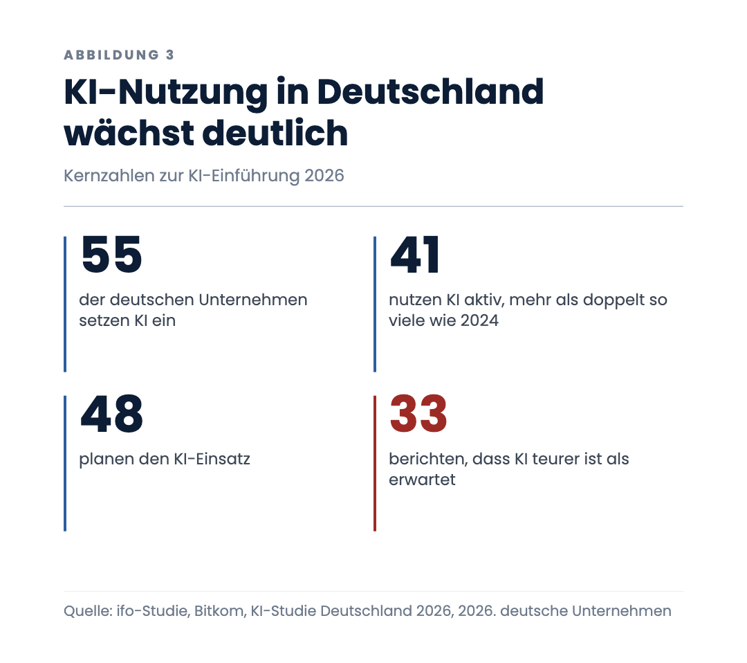 KI-Nutzung in Deutschland wächst deutlich