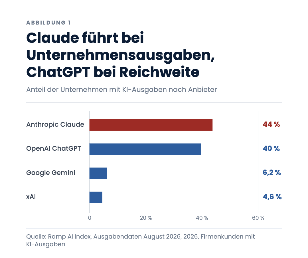Claude führt bei Unternehmensausgaben, ChatGPT bei Reichweite