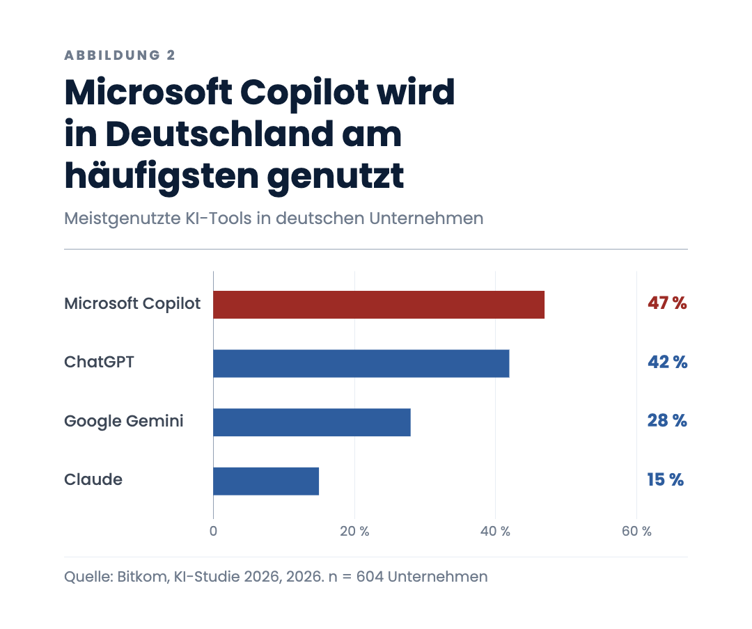 Microsoft Copilot wird in Deutschland am häufigsten genutzt