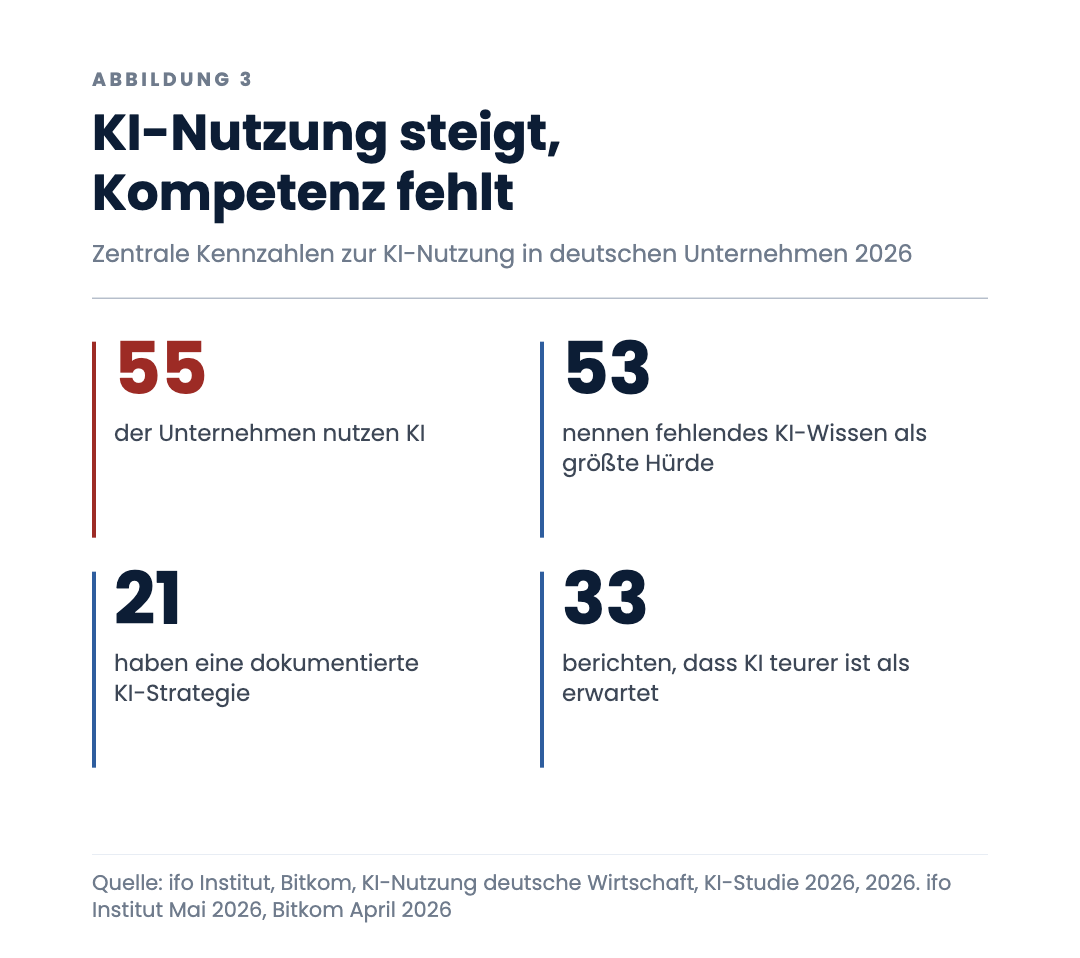 KI-Nutzung steigt, Kompetenz fehlt