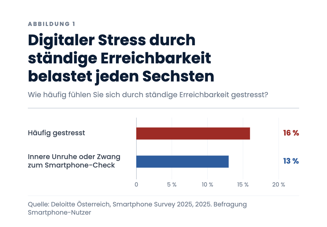 Digitaler Stress durch ständige Erreichbarkeit belastet jeden Sechsten