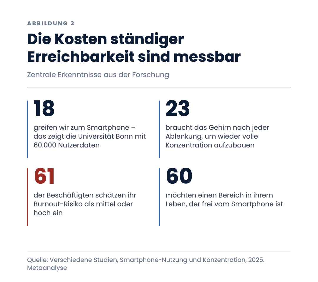 Die Kosten ständiger Erreichbarkeit sind messbar