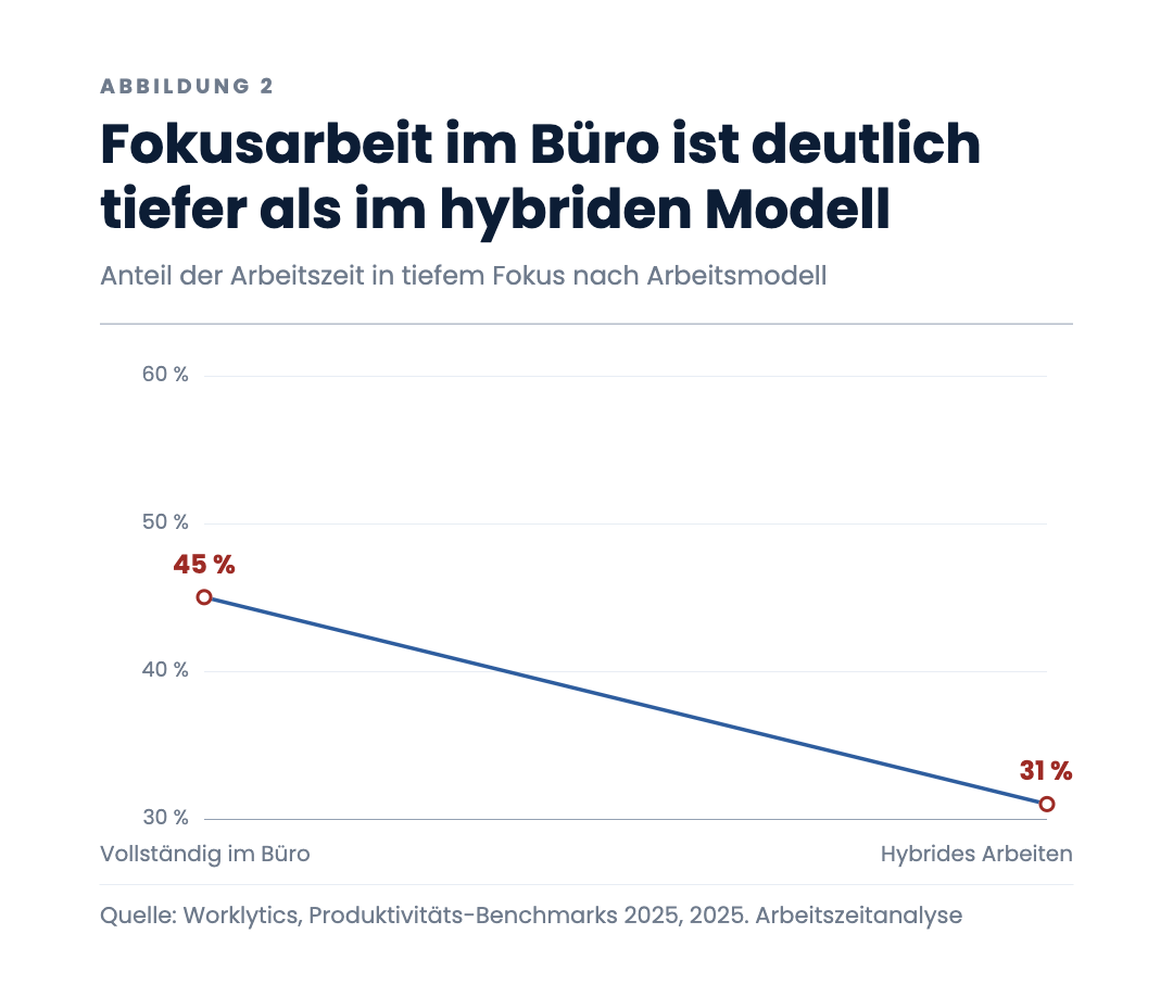 Fokusarbeit im Büro ist deutlich tiefer als im hybriden Modell