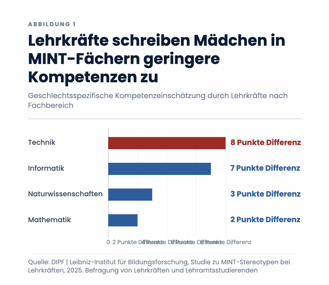 Lehrkräfte schreiben Mädchen in MINT-Fächern geringere Kompetenzen zu