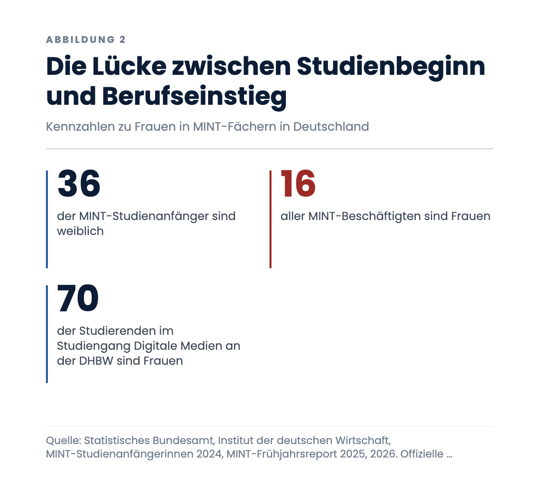Die Lücke zwischen Studienbeginn und Berufseinstieg