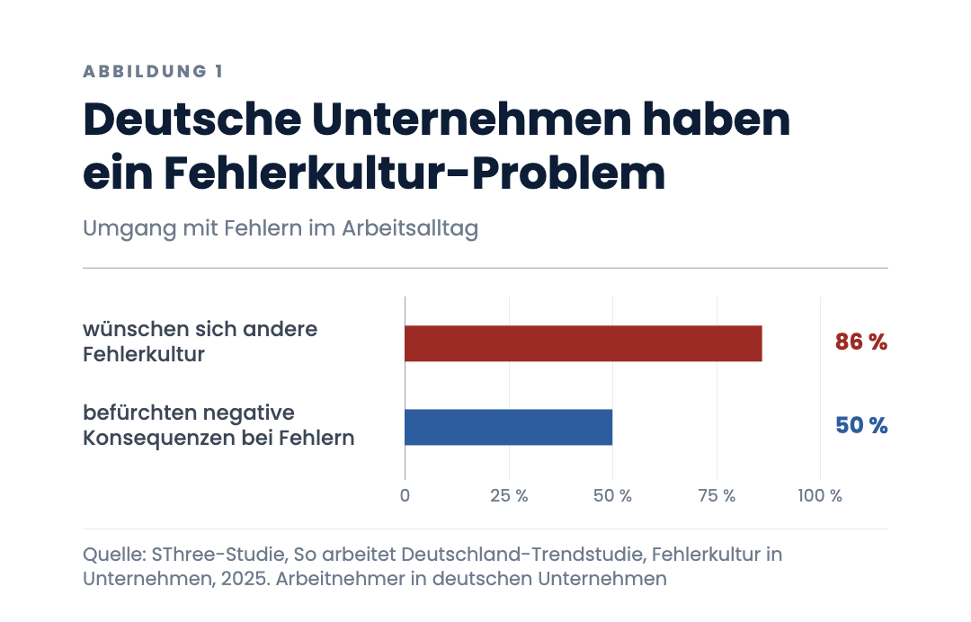Deutsche Unternehmen haben ein Fehlerkultur-Problem