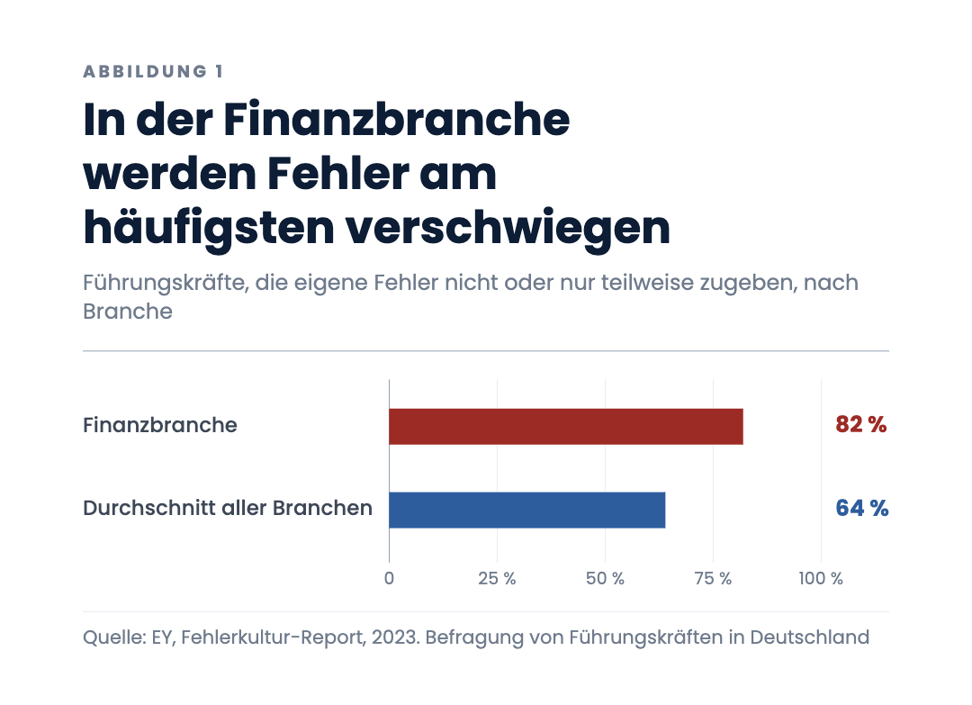 In der Finanzbranche werden Fehler am häufigsten verschwiegen
