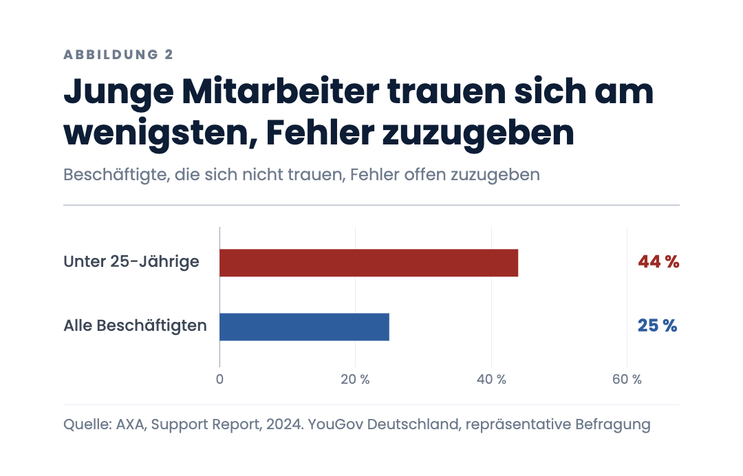 Junge Mitarbeiter trauen sich am wenigsten, Fehler zuzugeben