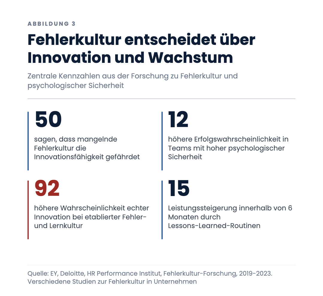 Fehlerkultur entscheidet über Innovation und Wachstum