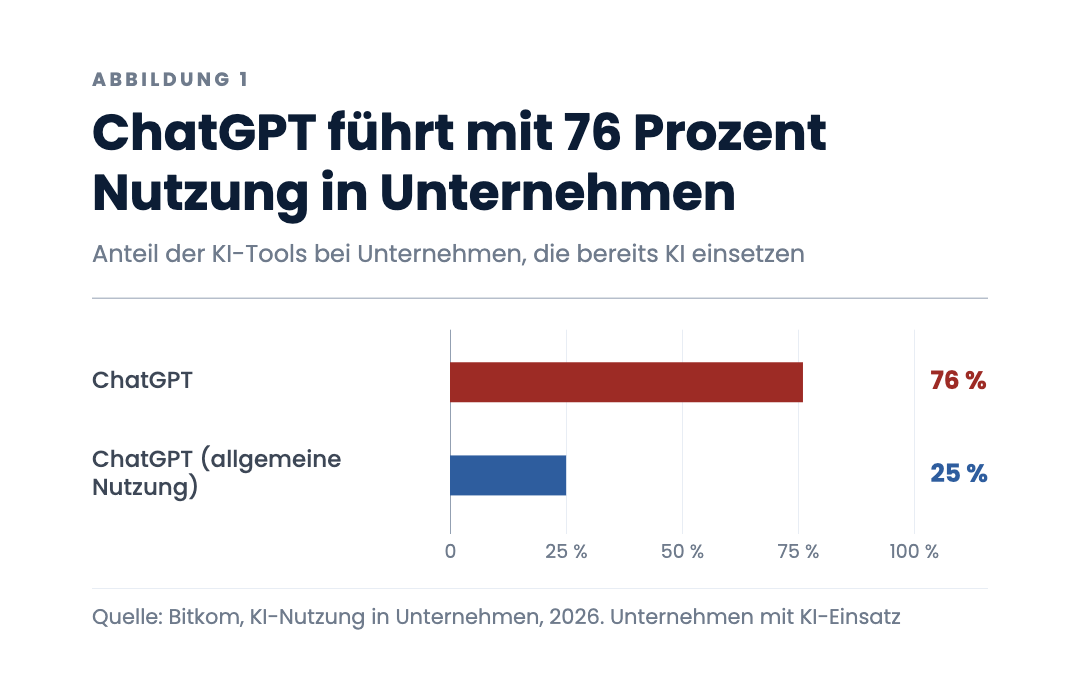 ChatGPT führt mit 76 Prozent Nutzung in Unternehmen