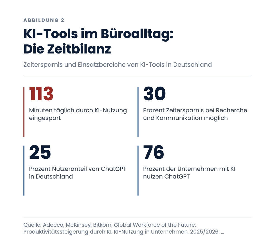 KI-Tools im Büroalltag: Die Zeitbilanz