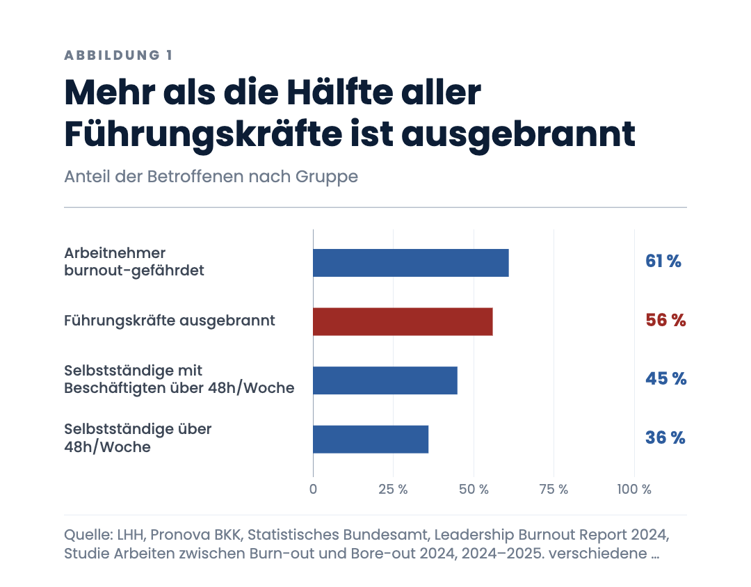 Mehr als die Hälfte aller Führungskräfte ist ausgebrannt