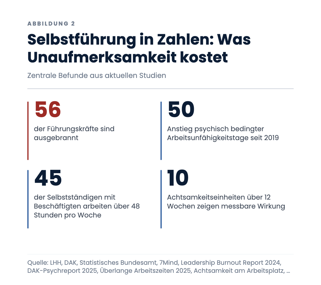 Selbstführung in Zahlen: Was Unaufmerksamkeit kostet