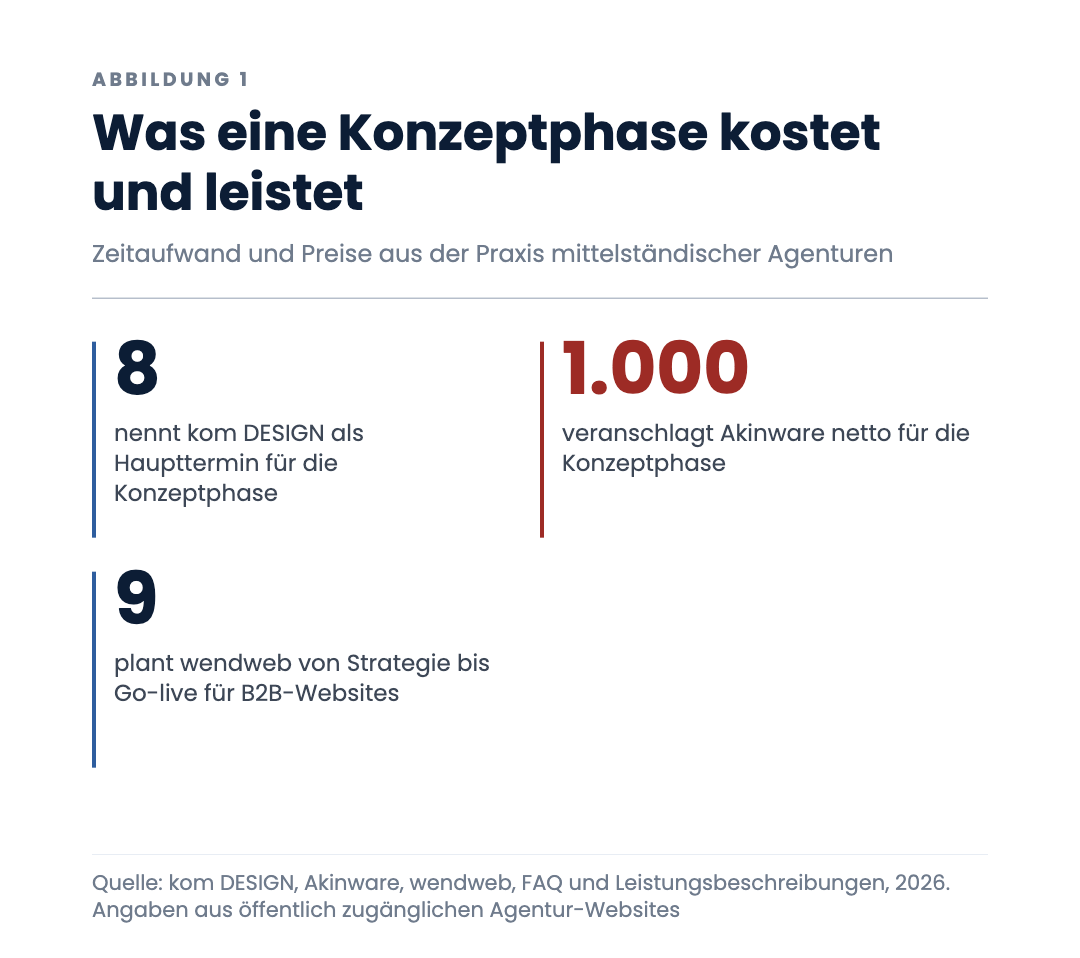 Was eine Konzeptphase kostet und leistet