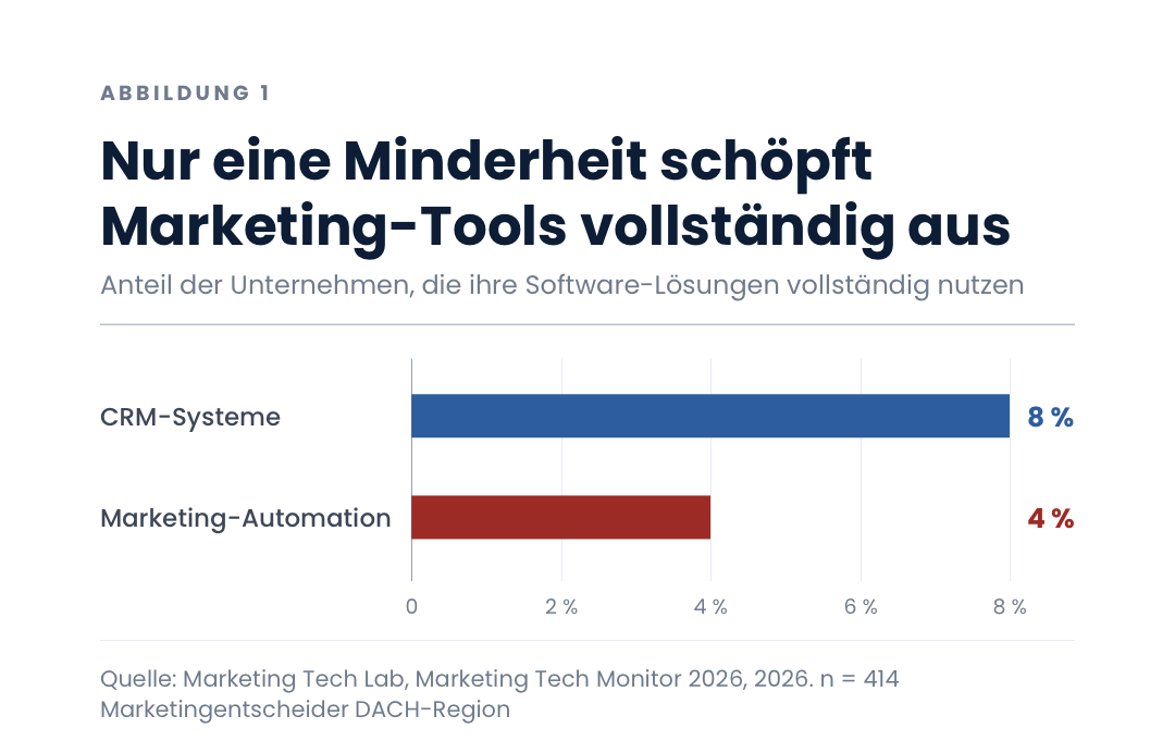 Nur eine Minderheit schöpft Marketing-Tools vollständig aus