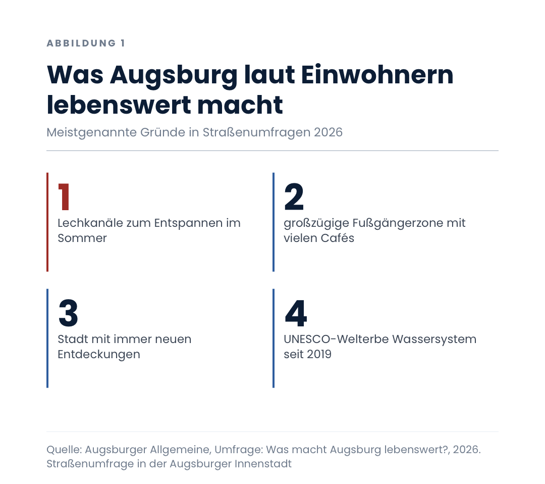 Was Augsburg laut Einwohnern lebenswert macht