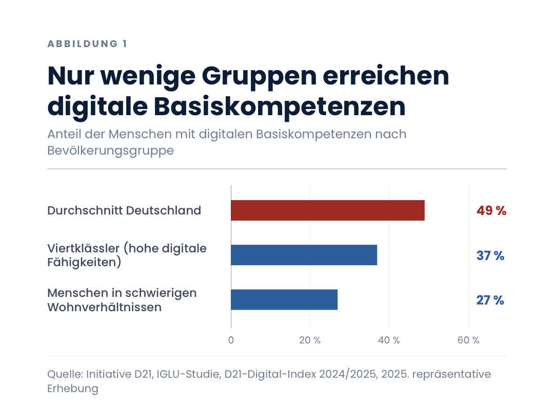 Nur wenige Gruppen erreichen digitale Basiskompetenzen
