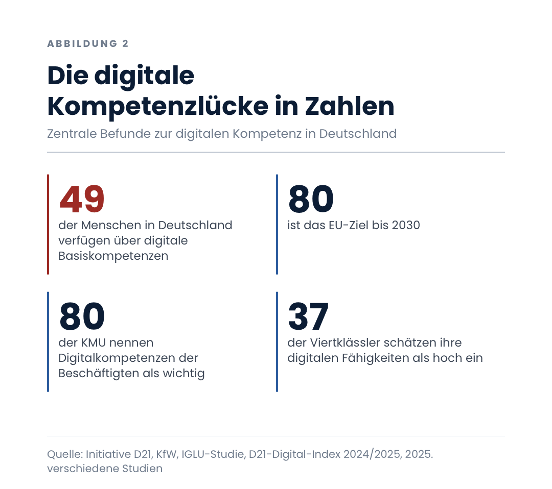 Die digitale Kompetenzlücke in Zahlen