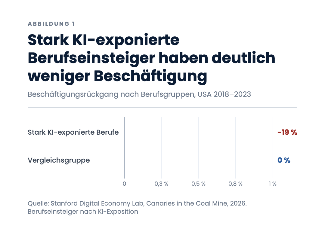 Stark KI-exponierte Berufseinsteiger haben deutlich weniger Beschäftigung