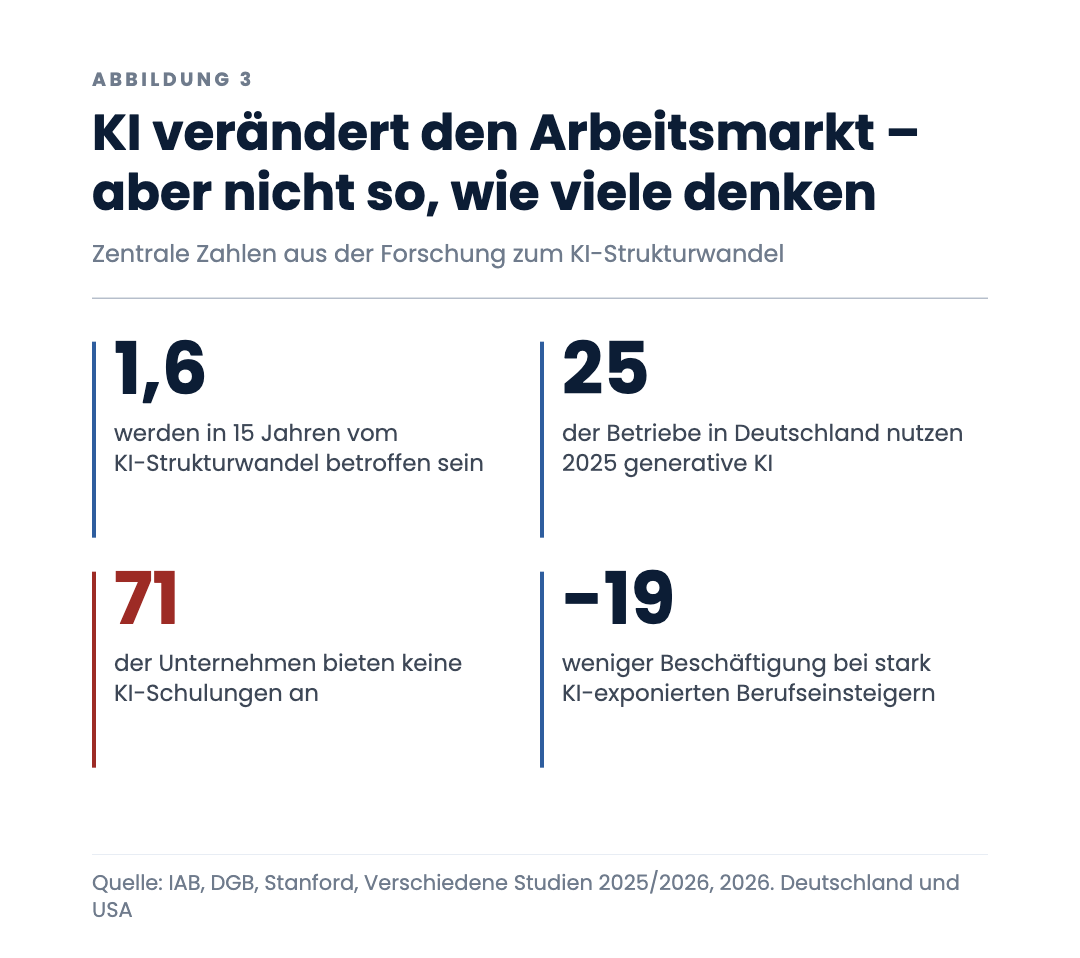 KI verändert den Arbeitsmarkt – aber nicht so, wie viele denken