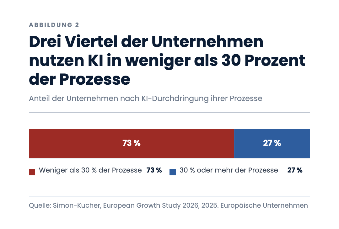 Drei Viertel der Unternehmen nutzen KI in weniger als 30 Prozent der Prozesse