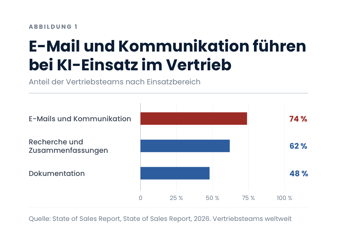 E-Mail und Kommunikation führen bei KI-Einsatz im Vertrieb
