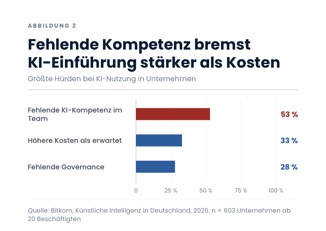 Fehlende Kompetenz bremst KI-Einführung stärker als Kosten