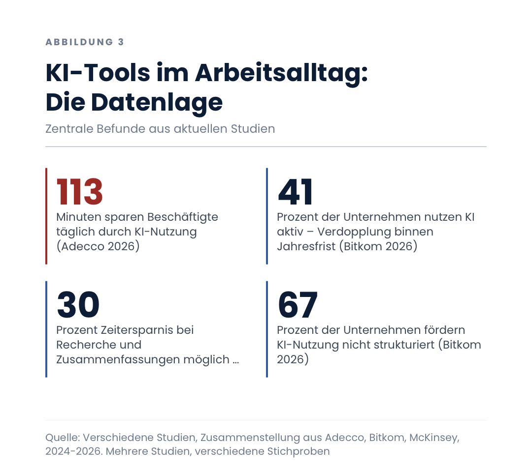 KI-Tools im Arbeitsalltag: Die Datenlage