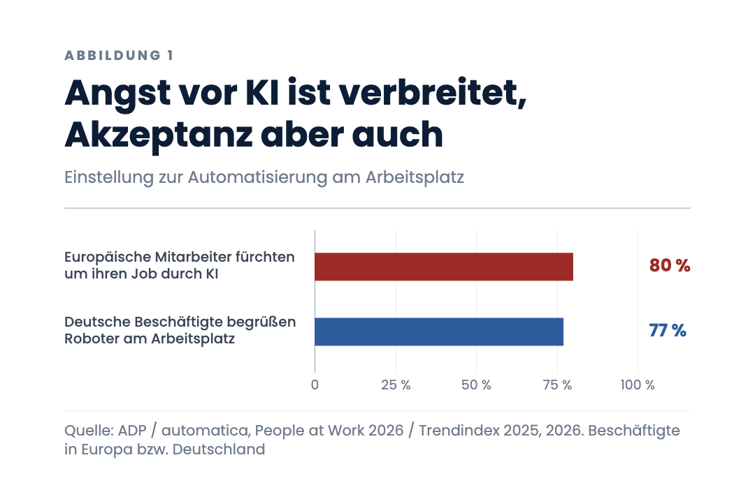 Angst vor KI ist verbreitet, Akzeptanz aber auch