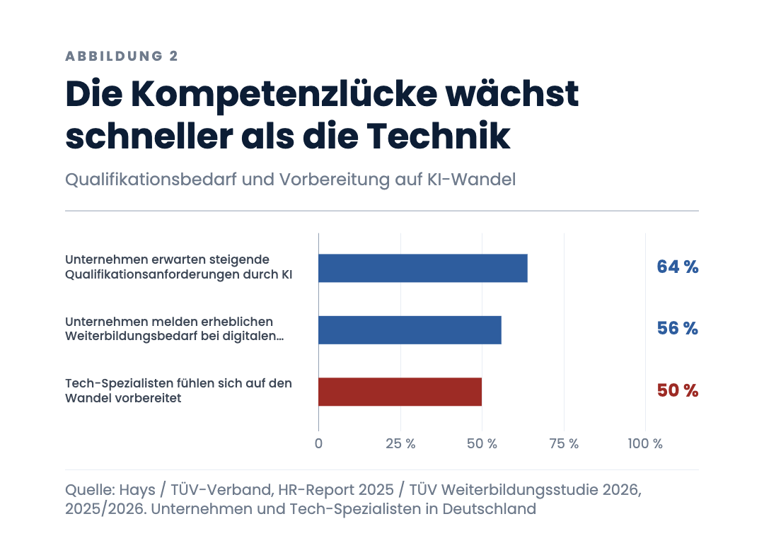 Die Kompetenzlücke wächst schneller als die Technik
