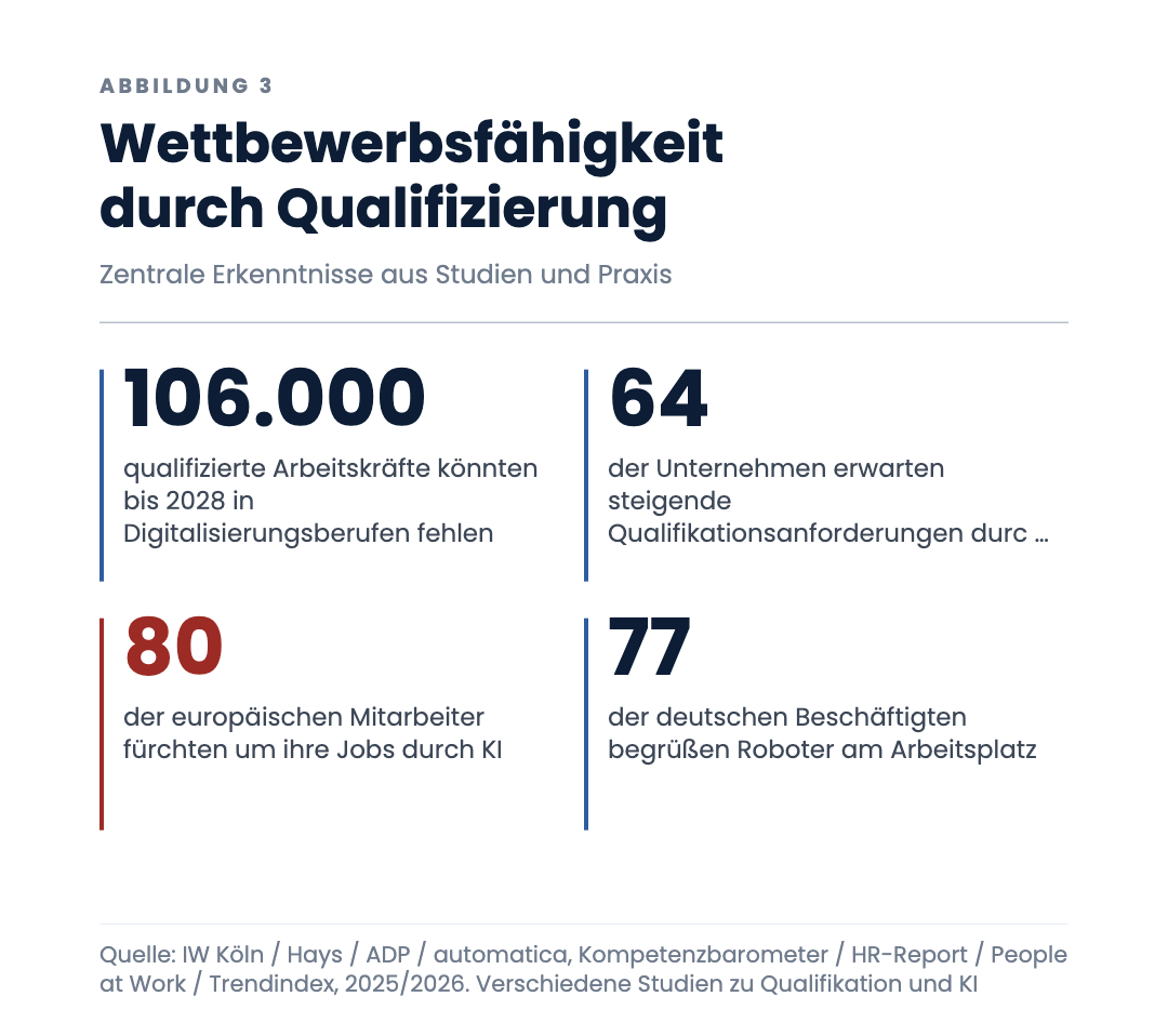 Wettbewerbsfähigkeit durch Qualifizierung