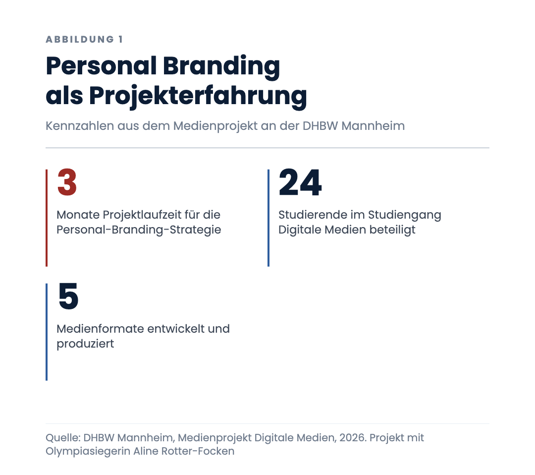 Personal Branding als Projekterfahrung
