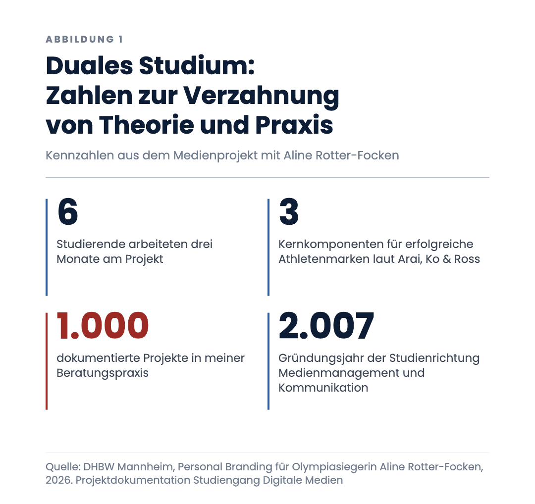 Duales Studium: Zahlen zur Verzahnung von Theorie und Praxis
