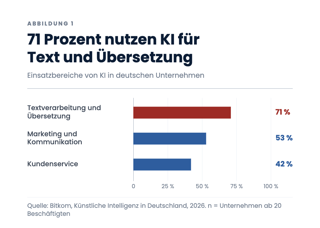 71 Prozent nutzen KI für Text und Übersetzung