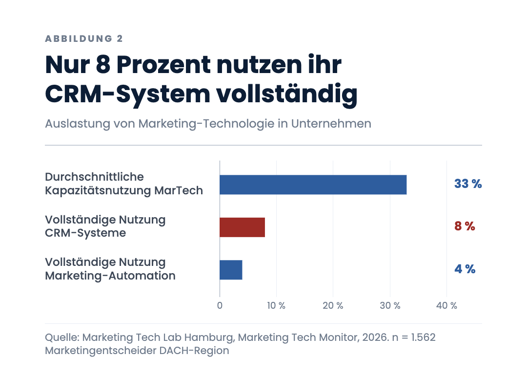 Nur 8 Prozent nutzen ihr CRM-System vollständig