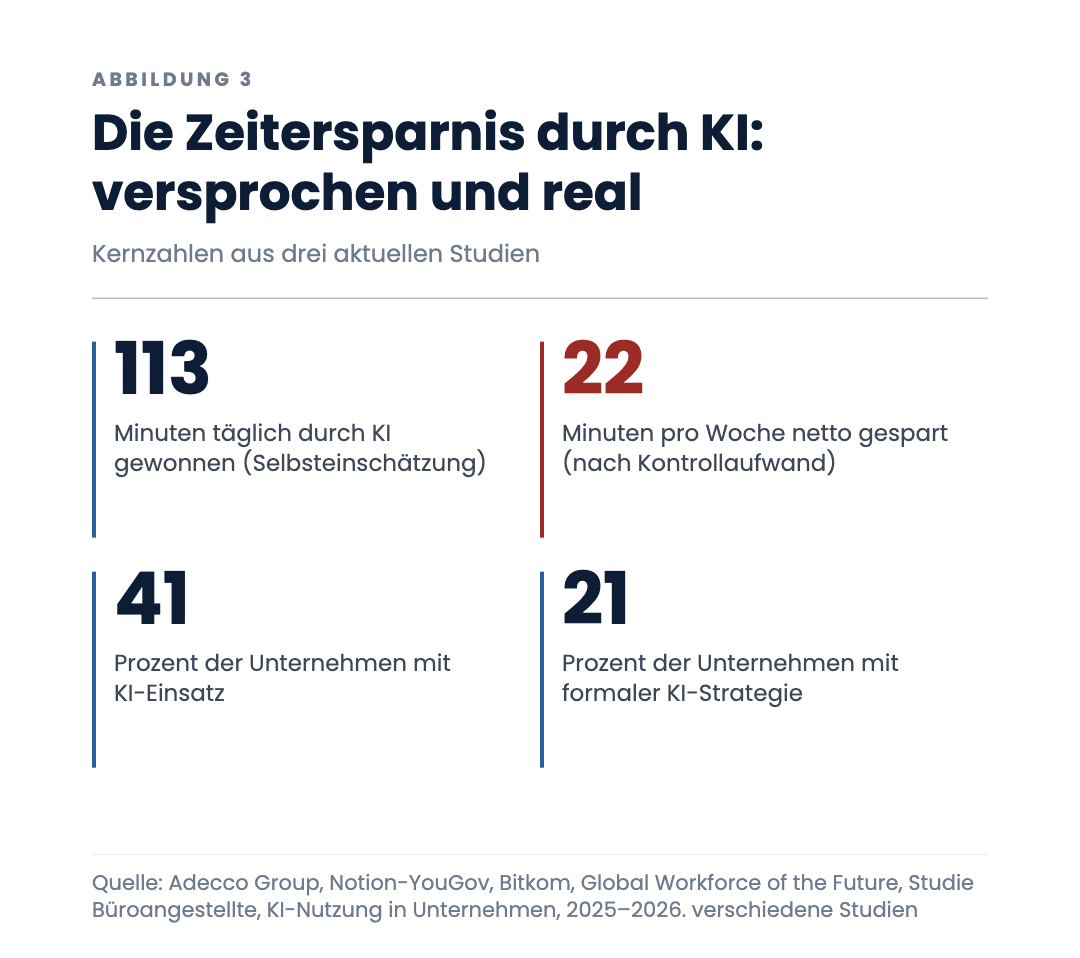 Die Zeitersparnis durch KI: versprochen und real