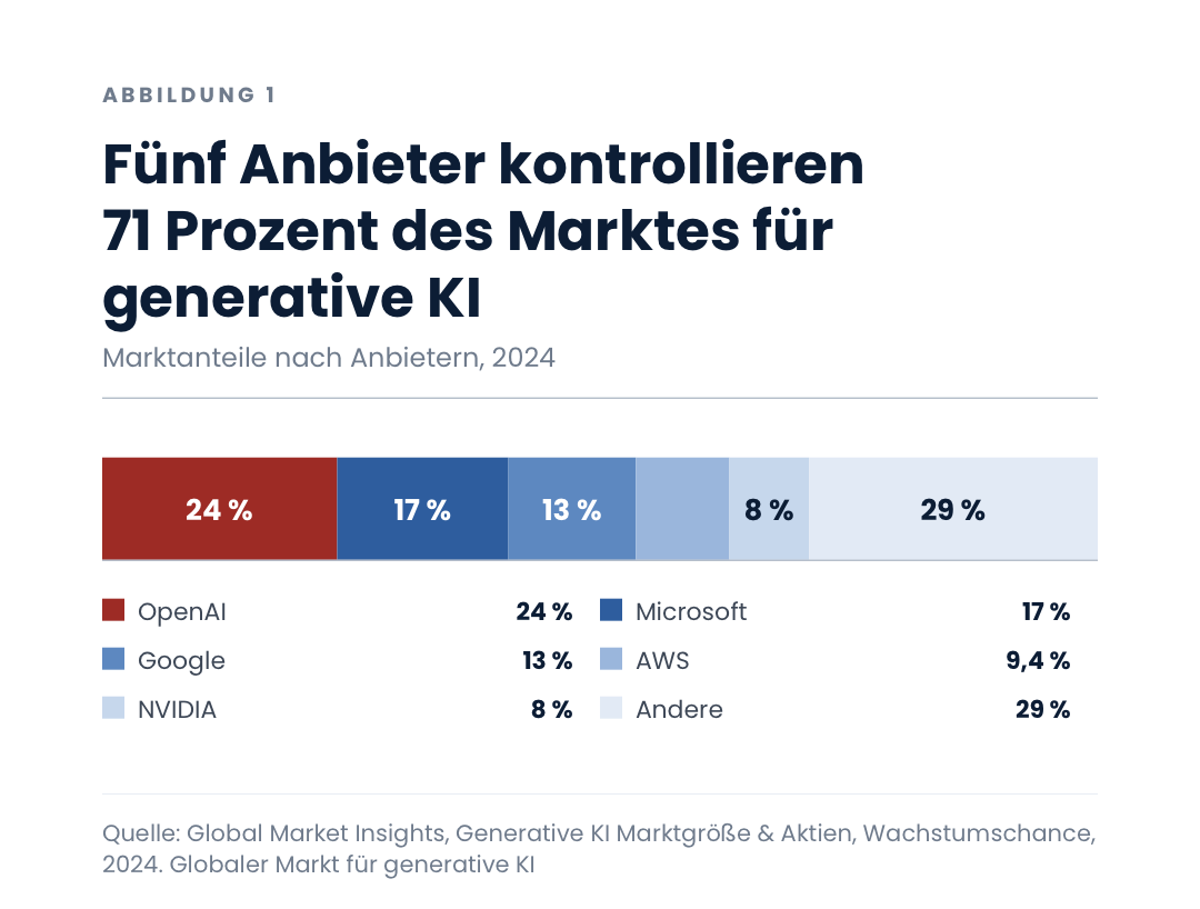 Fünf Anbieter kontrollieren 71 Prozent des Marktes für generative KI