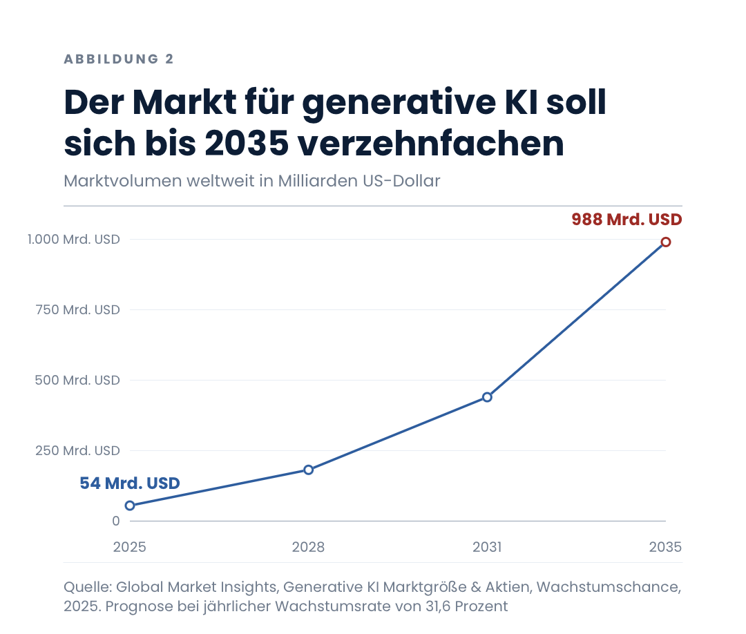Der Markt für generative KI soll sich bis 2035 verzehnfachen