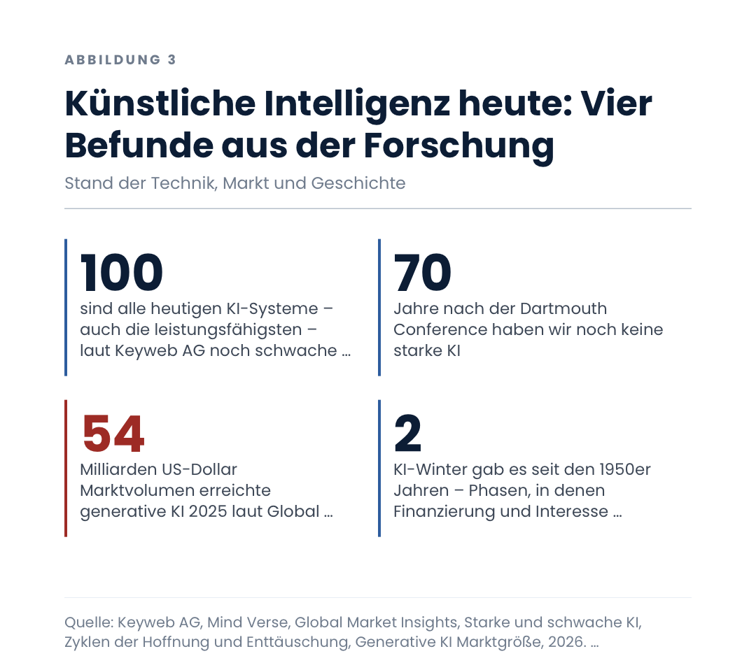 Künstliche Intelligenz heute: Vier Befunde aus der Forschung