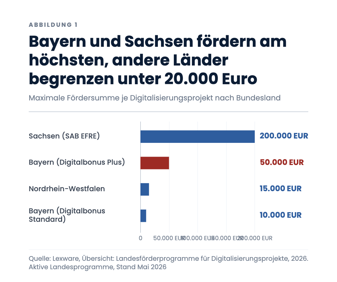 Bayern und Sachsen fördern am höchsten, andere Länder begrenzen unter 20.000 Euro