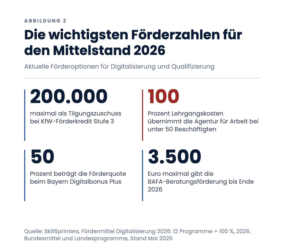 Die wichtigsten Förderzahlen für den Mittelstand 2026
