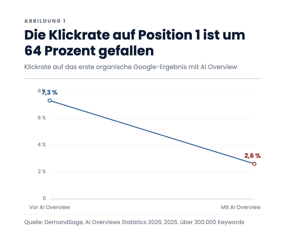 Die Klickrate auf Position 1 ist um 64 Prozent gefallen
