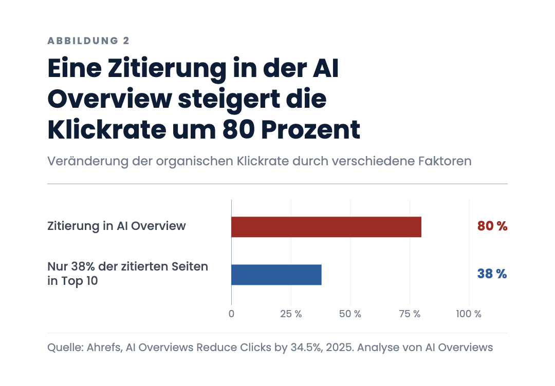 Eine Zitierung in der AI Overview steigert die Klickrate um 80 Prozent
