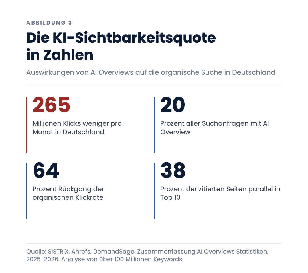 Die KI-Sichtbarkeitsquote in Zahlen